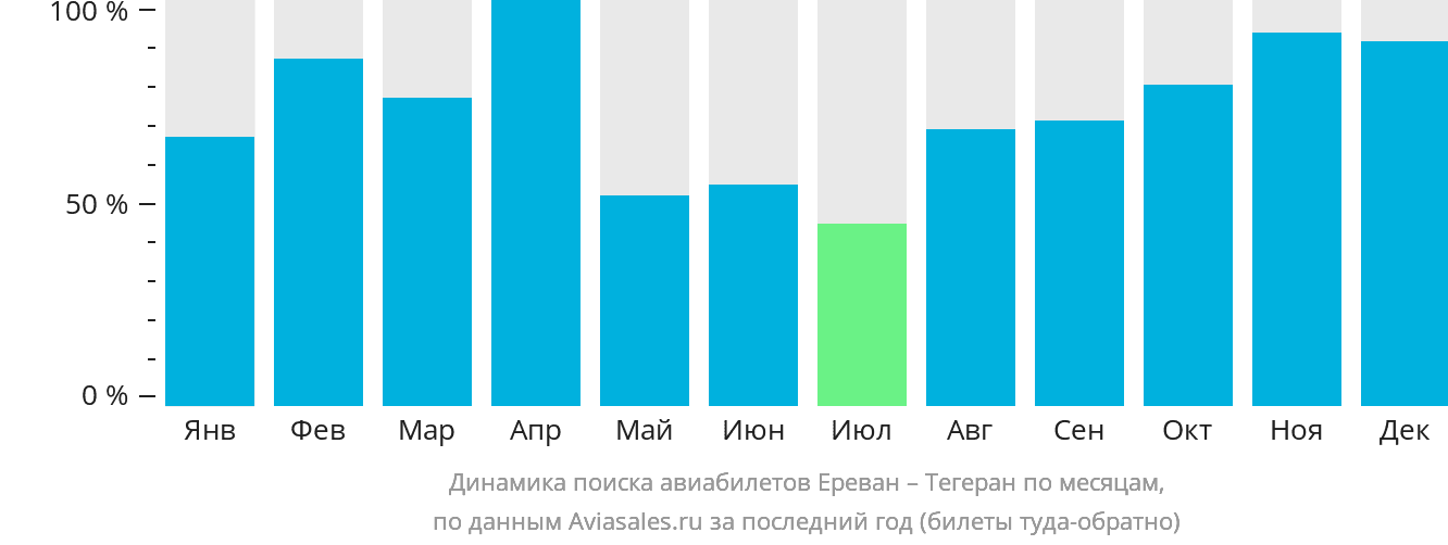Динамика поиска авиабилетов из Еревана в Тегеран по месяцам