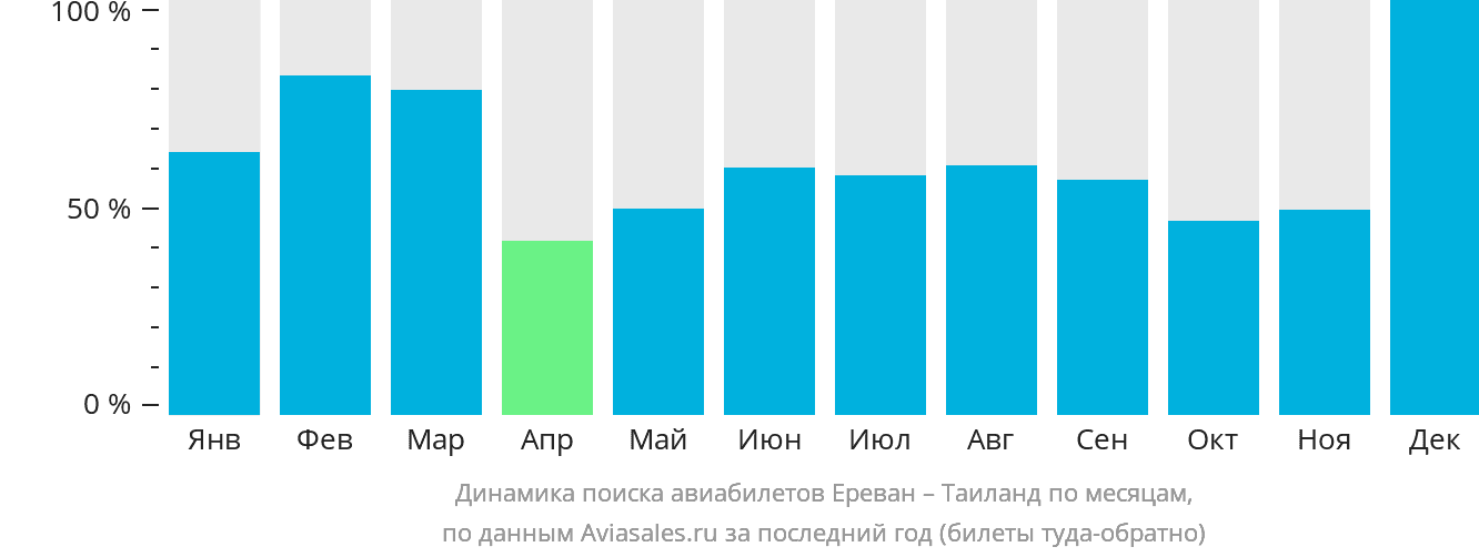 Динамика поиска авиабилетов из Еревана в Таиланд по месяцам