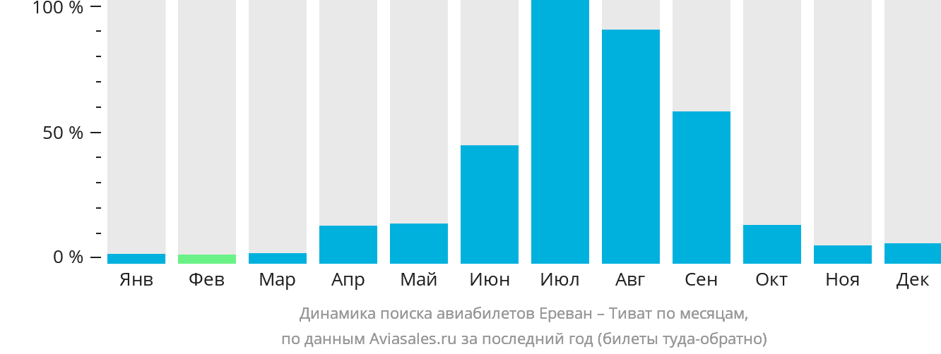 Динамика поиска авиабилетов из Еревана в Тиват по месяцам