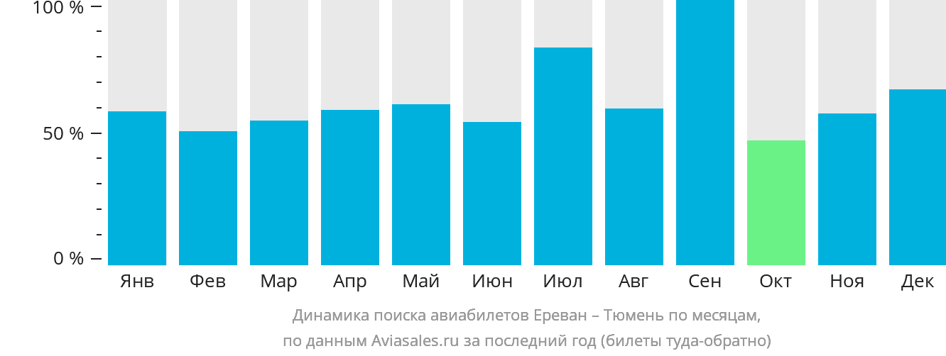 Динамика поиска авиабилетов из Еревана в Тюмень по месяцам