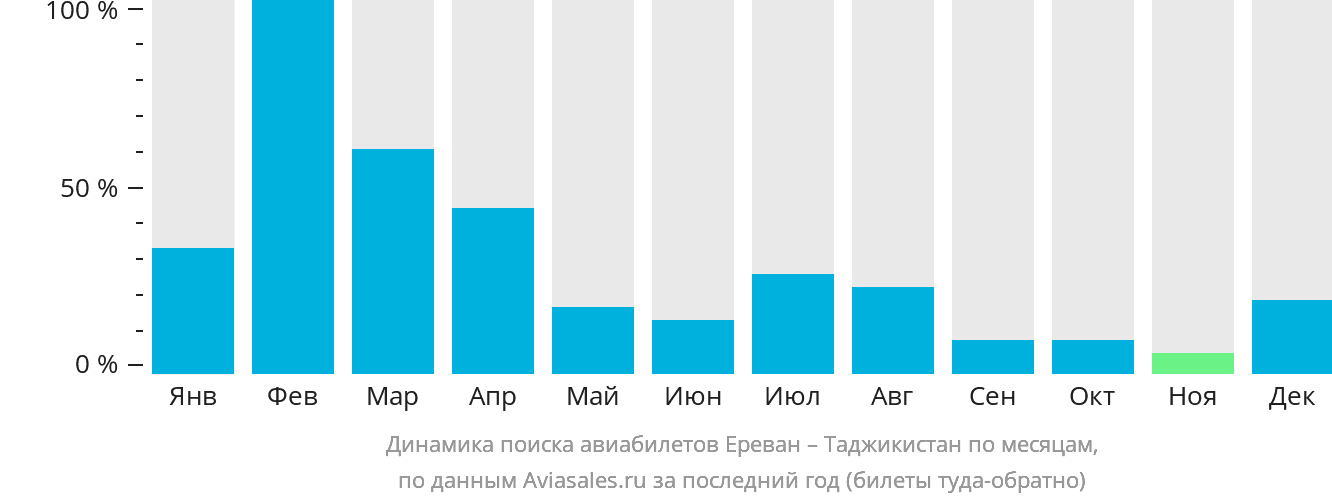 Динамика поиска авиабилетов из Еревана в Таджикистан по месяцам
