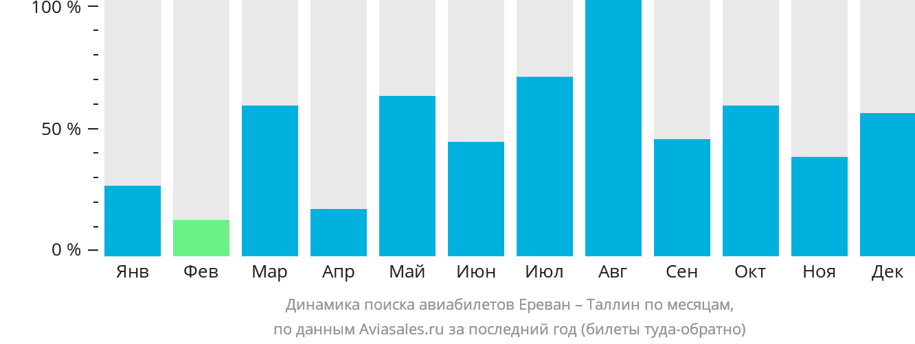 Динамика поиска авиабилетов из Еревана в Таллин по месяцам