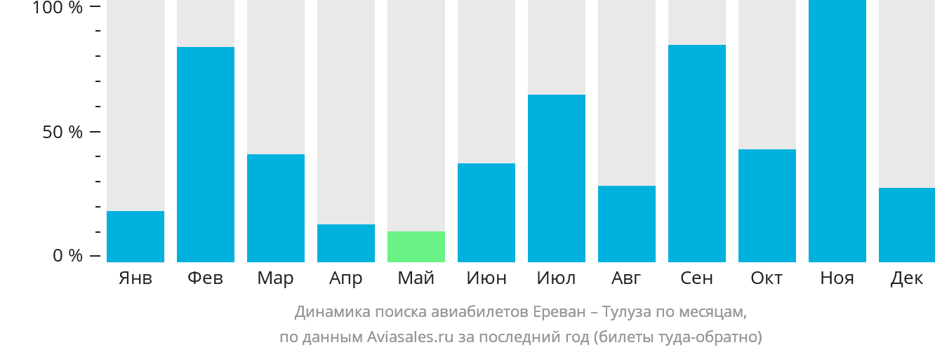 Динамика поиска авиабилетов из Еревана в Тулузу по месяцам