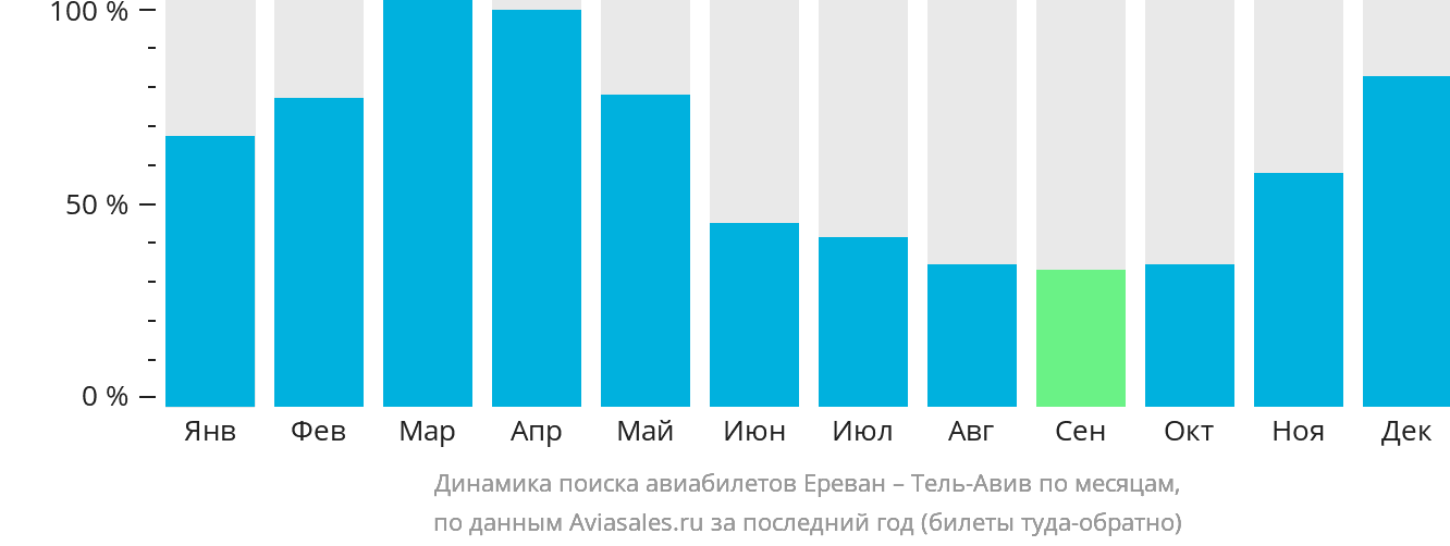 Динамика поиска авиабилетов из Еревана в Тель-Авив по месяцам
