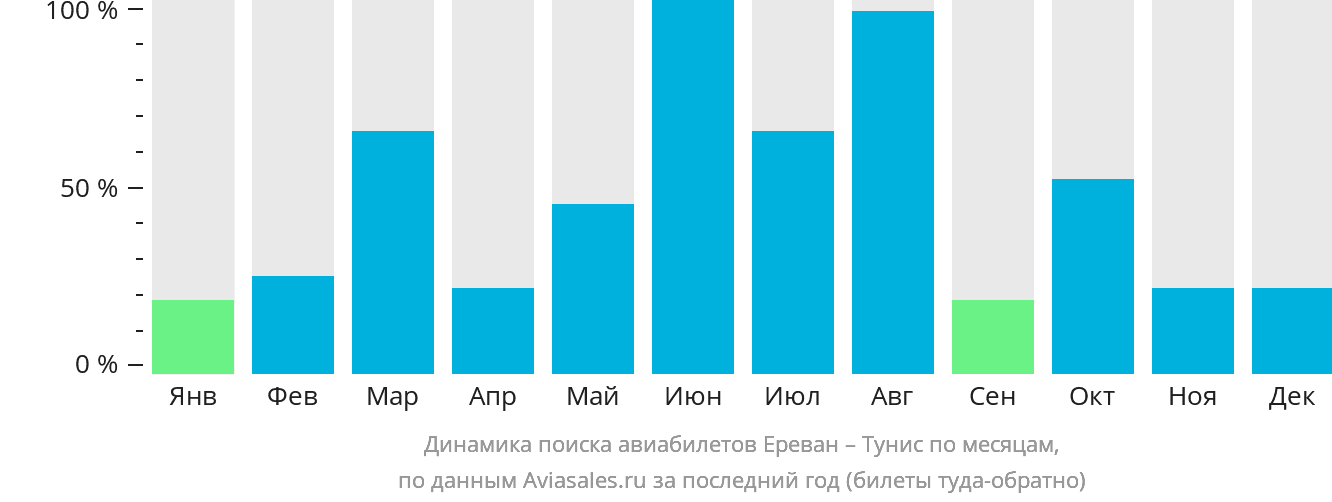 Динамика поиска авиабилетов из Еревана в Тунис по месяцам