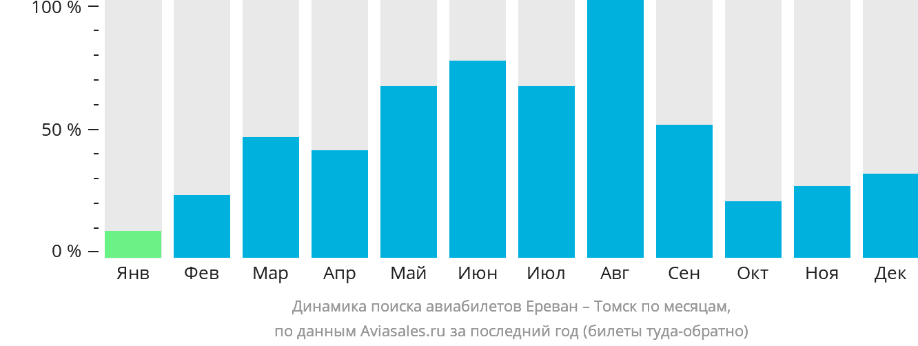 Динамика поиска авиабилетов из Еревана в Томск по месяцам