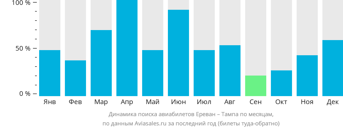 Динамика поиска авиабилетов из Еревана в Тампу по месяцам