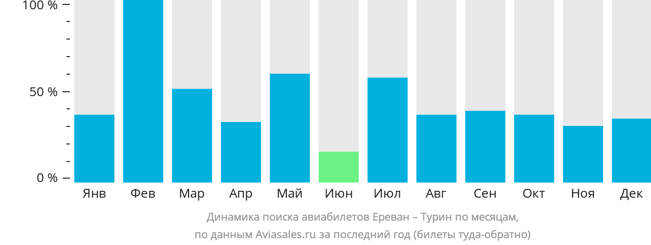 Динамика поиска авиабилетов из Еревана в Турин по месяцам