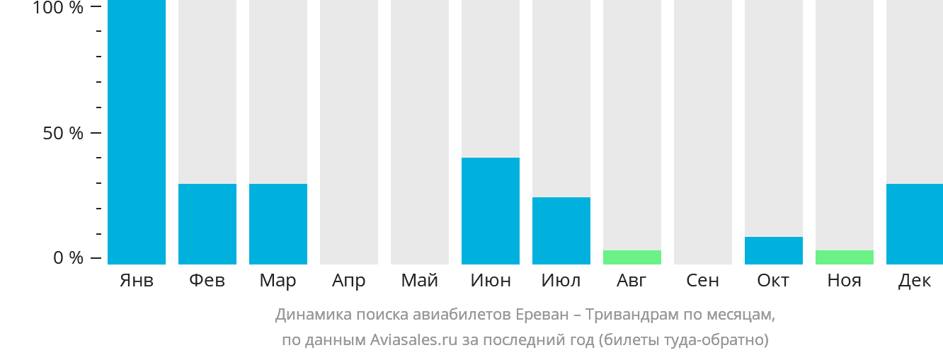 Динамика поиска авиабилетов из Еревана в Тривандрам по месяцам