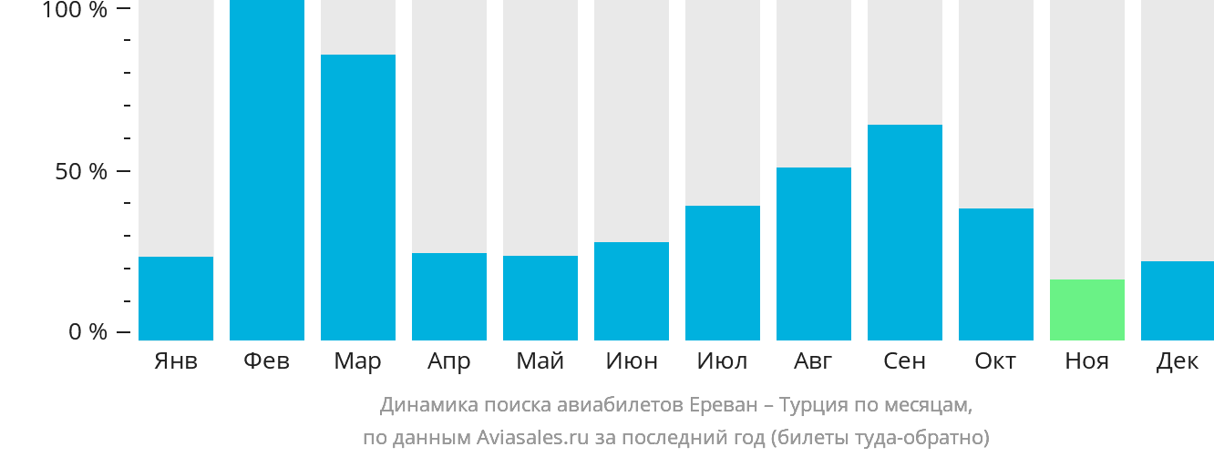 Динамика поиска авиабилетов из Еревана в Турцию по месяцам