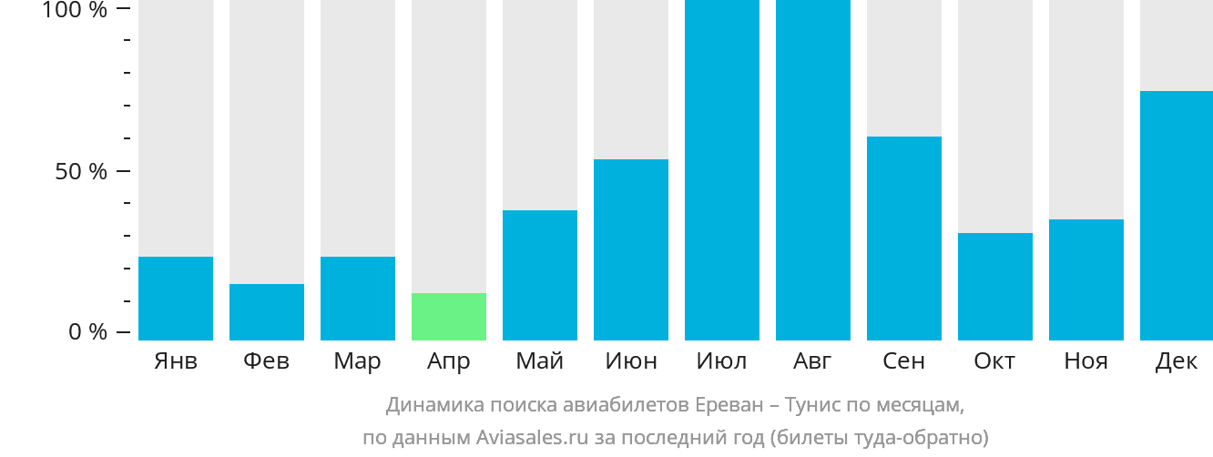 Динамика поиска авиабилетов из Еревана в Тунис по месяцам