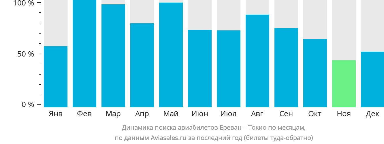 Динамика поиска авиабилетов из Еревана в Токио по месяцам