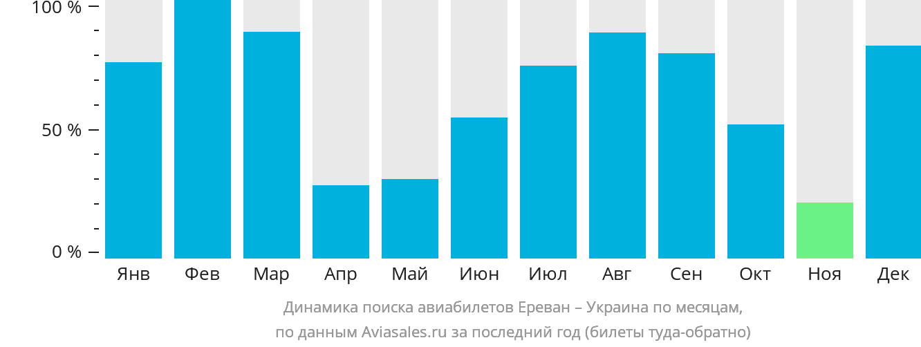 Динамика поиска авиабилетов из Еревана в Украину по месяцам