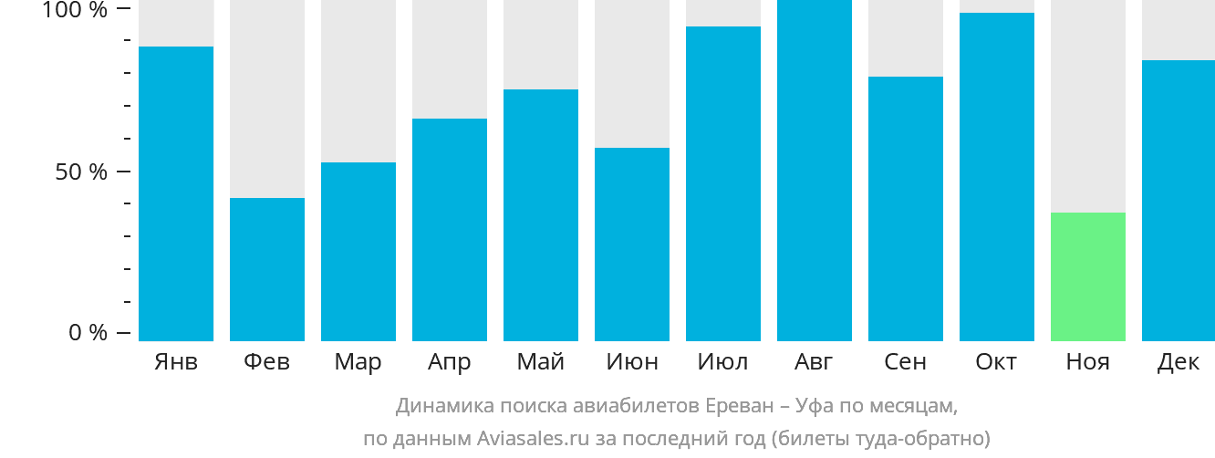 Динамика поиска авиабилетов из Еревана в Уфу по месяцам
