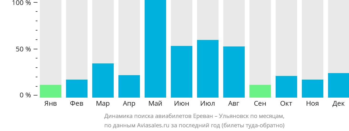 Динамика поиска авиабилетов из Еревана в Ульяновск по месяцам