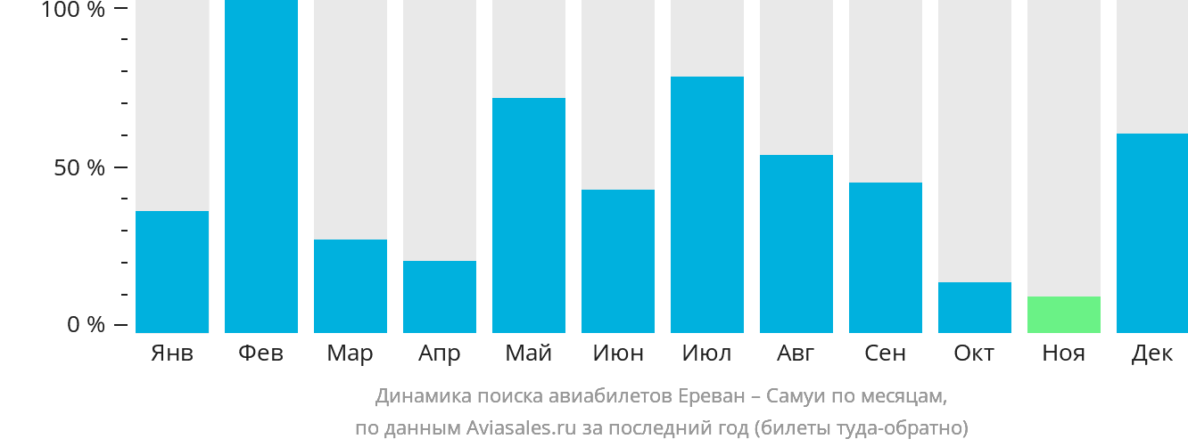 Динамика поиска авиабилетов из Еревана на Самуй по месяцам