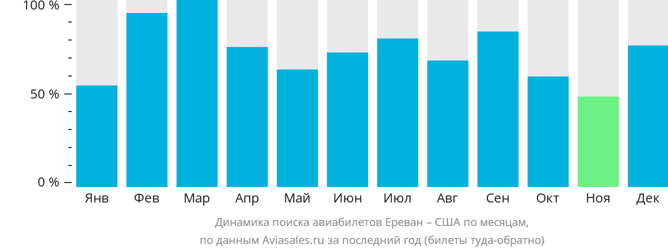 Динамика поиска авиабилетов из Еревана в США по месяцам
