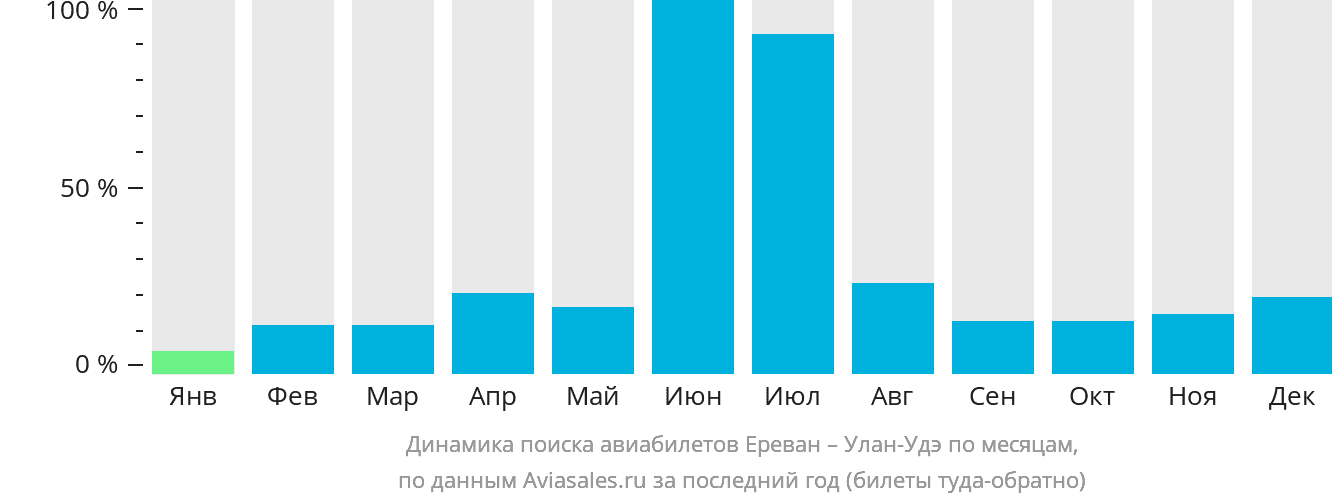 Динамика поиска авиабилетов из Еревана в Улан-Удэ по месяцам