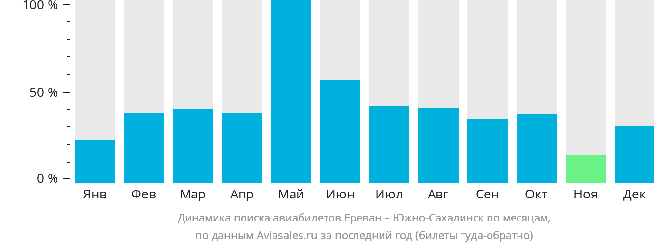 Динамика поиска авиабилетов из Еревана в Южно-Сахалинск по месяцам