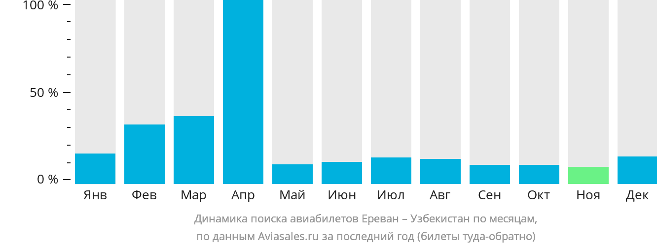 Динамика поиска авиабилетов из Еревана в Узбекистан по месяцам