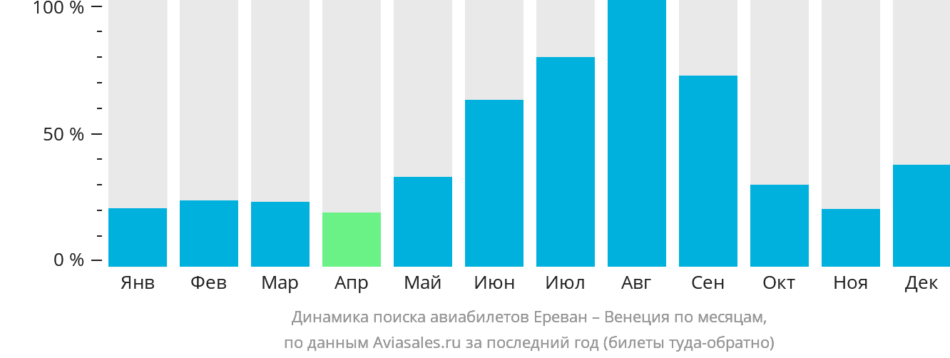 Динамика поиска авиабилетов из Еревана в Венецию по месяцам