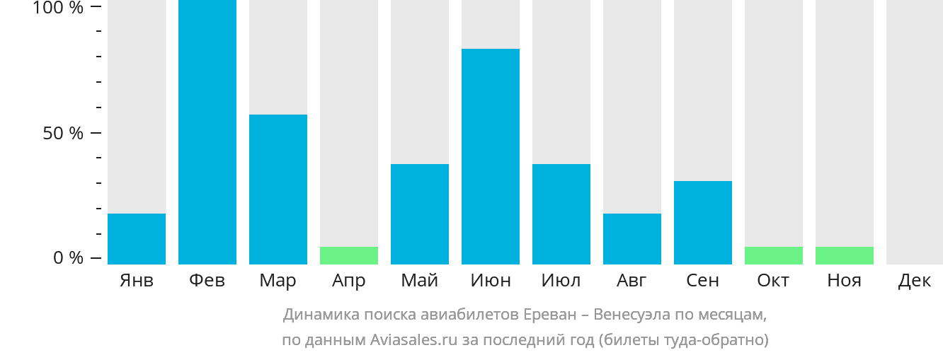 Динамика поиска авиабилетов из Еревана в Венесуэлу по месяцам