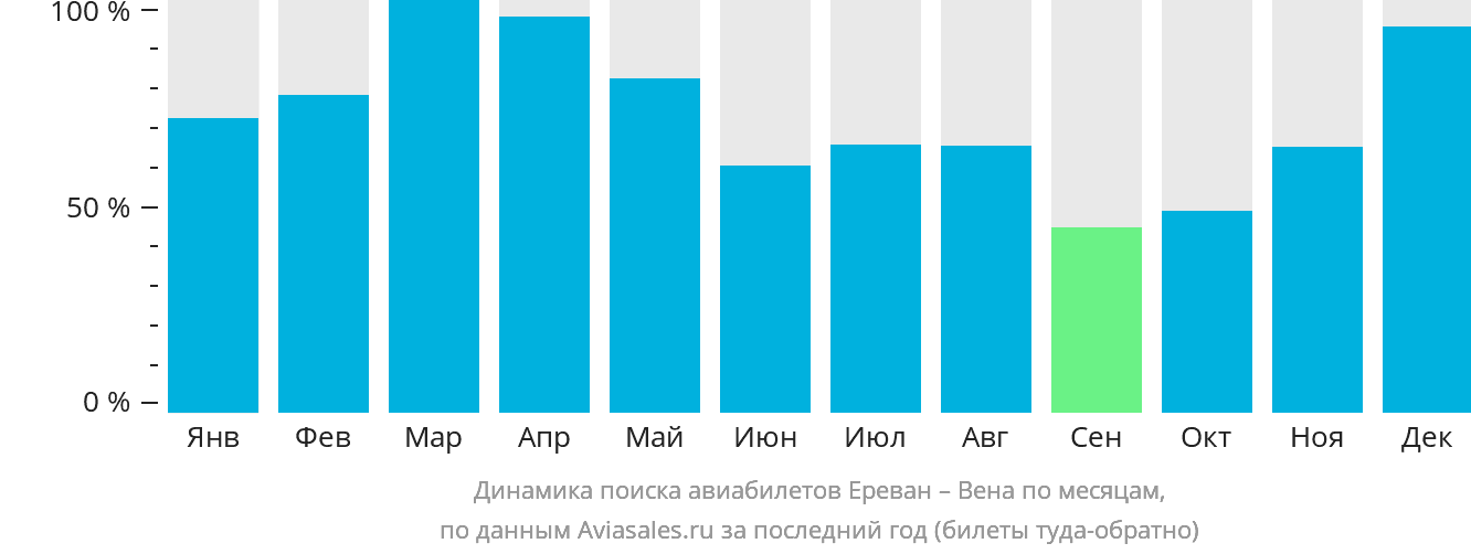 Динамика поиска авиабилетов из Еревана в Вену по месяцам