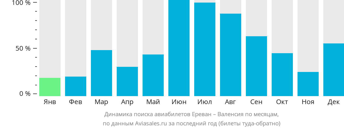 Динамика поиска авиабилетов из Еревана в Валенсию по месяцам