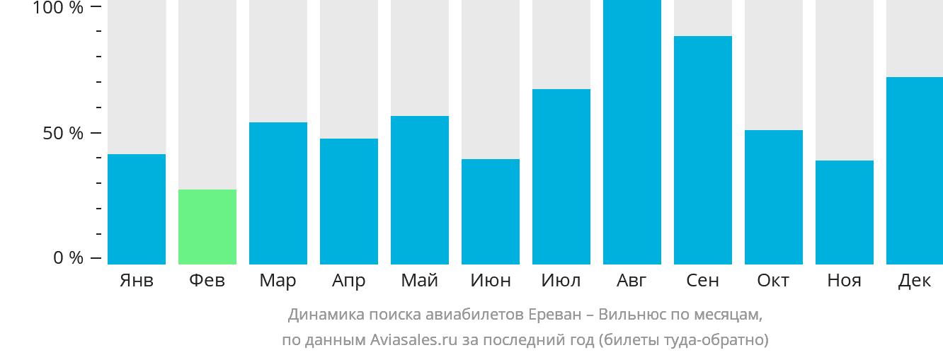 Динамика поиска авиабилетов из Еревана в Вильнюс по месяцам