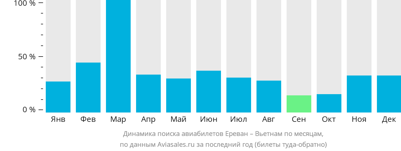 Динамика поиска авиабилетов из Еревана в Вьетнам по месяцам