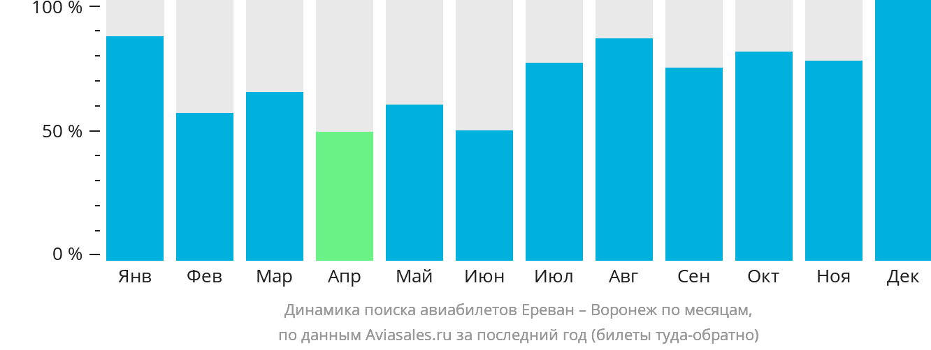 Динамика поиска авиабилетов из Еревана в Воронеж по месяцам