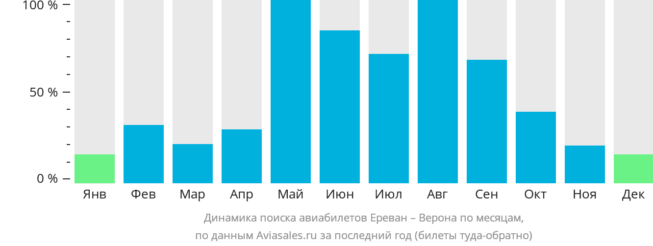 Динамика поиска авиабилетов из Еревана в Верону по месяцам