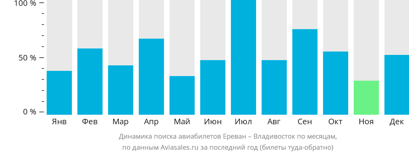 Динамика поиска авиабилетов из Еревана во Владивосток по месяцам