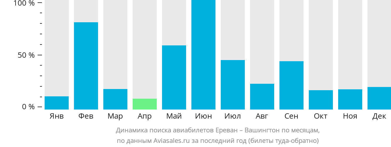Динамика поиска авиабилетов из Еревана в Вашингтон по месяцам
