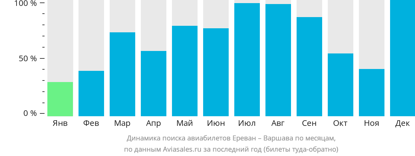 Динамика поиска авиабилетов из Еревана в Варшаву по месяцам