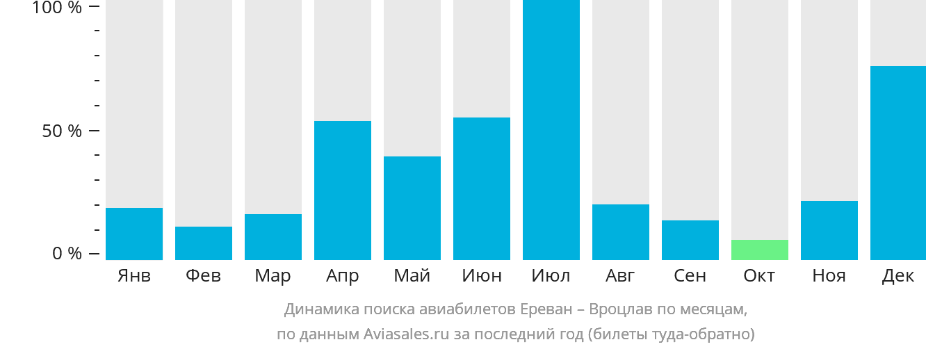 Динамика поиска авиабилетов из Еревана в Вроцлав по месяцам