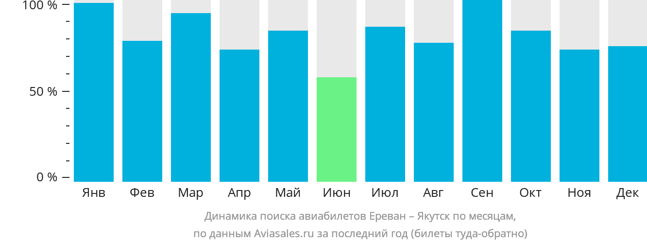 Динамика поиска авиабилетов из Еревана в Якутск по месяцам