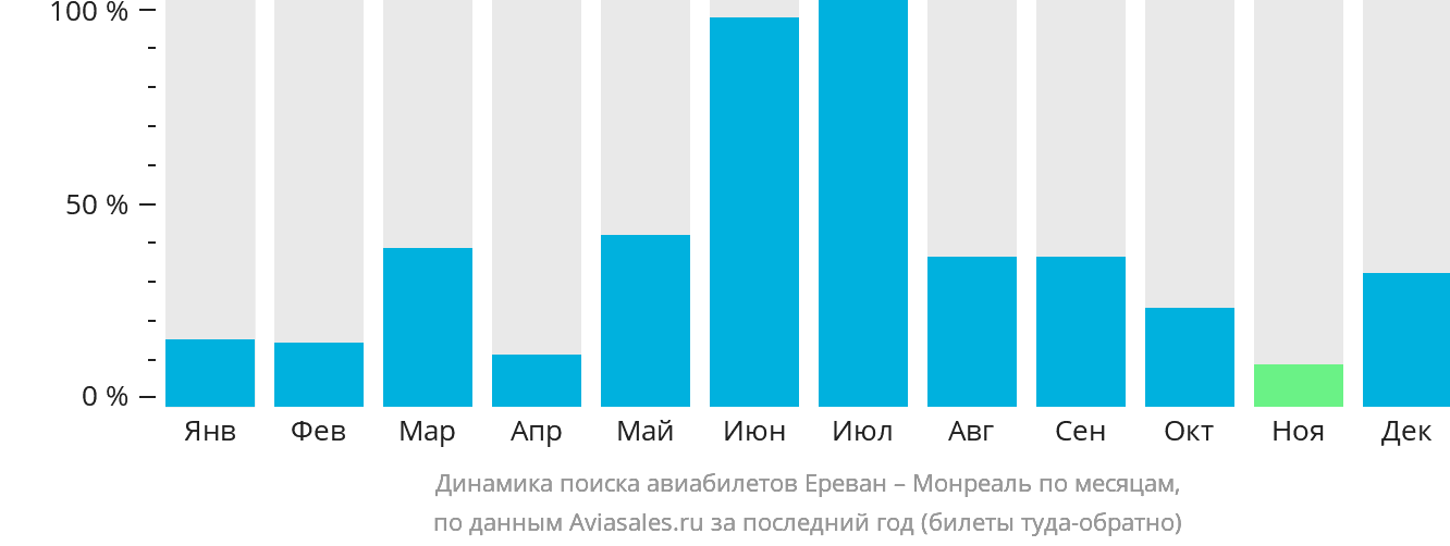 Динамика поиска авиабилетов из Еревана в Монреаль по месяцам