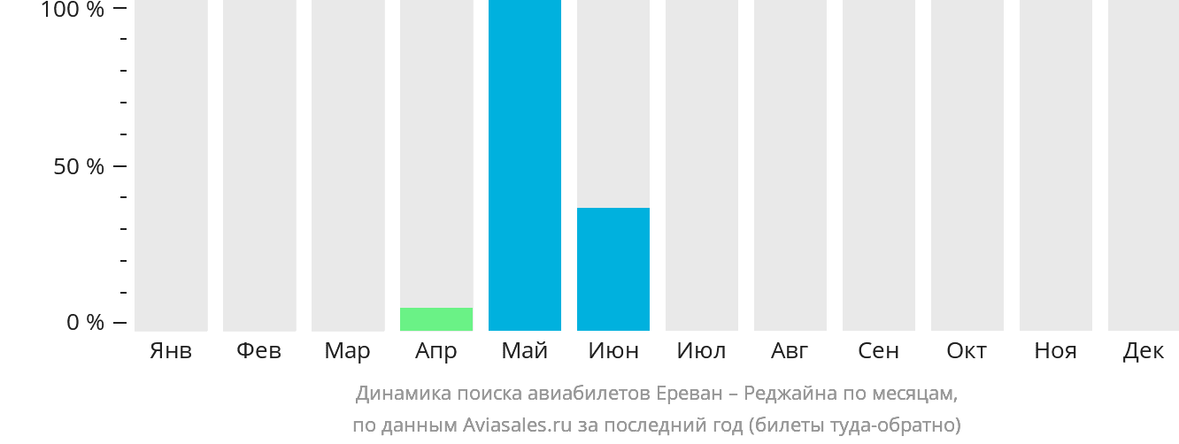 Динамика поиска авиабилетов из Еревана в Реджайну по месяцам