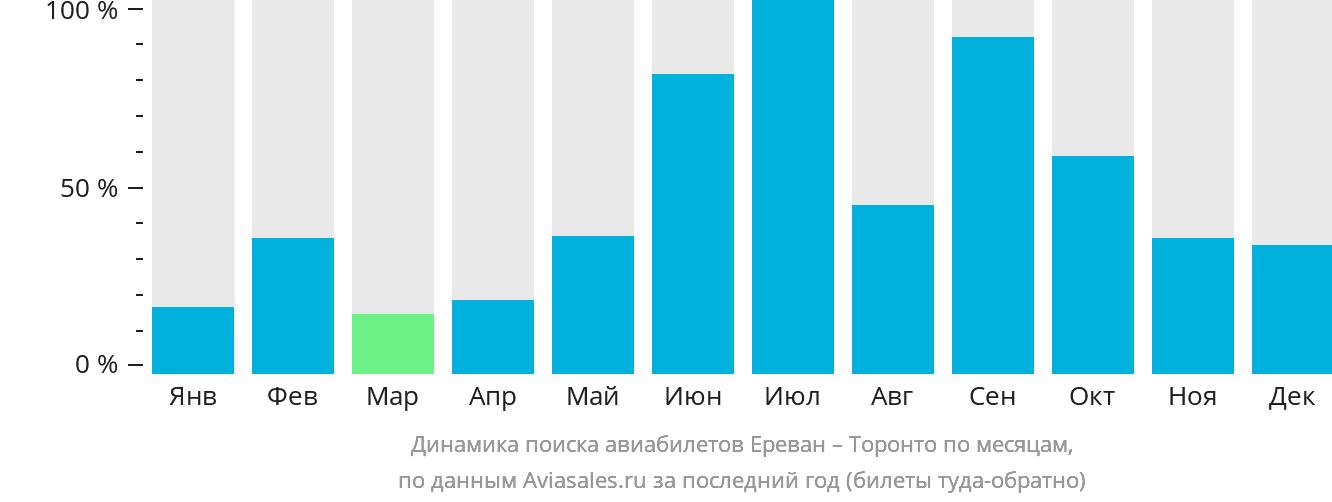 Динамика поиска авиабилетов из Еревана в Торонто по месяцам