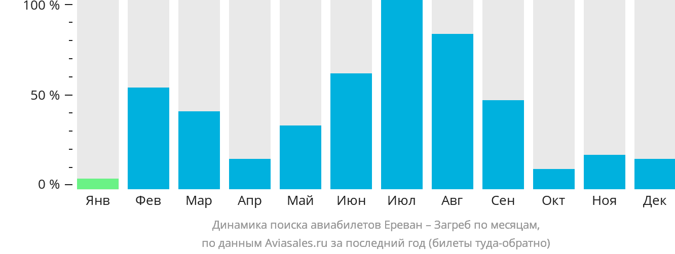 Динамика поиска авиабилетов из Еревана в Загреб по месяцам