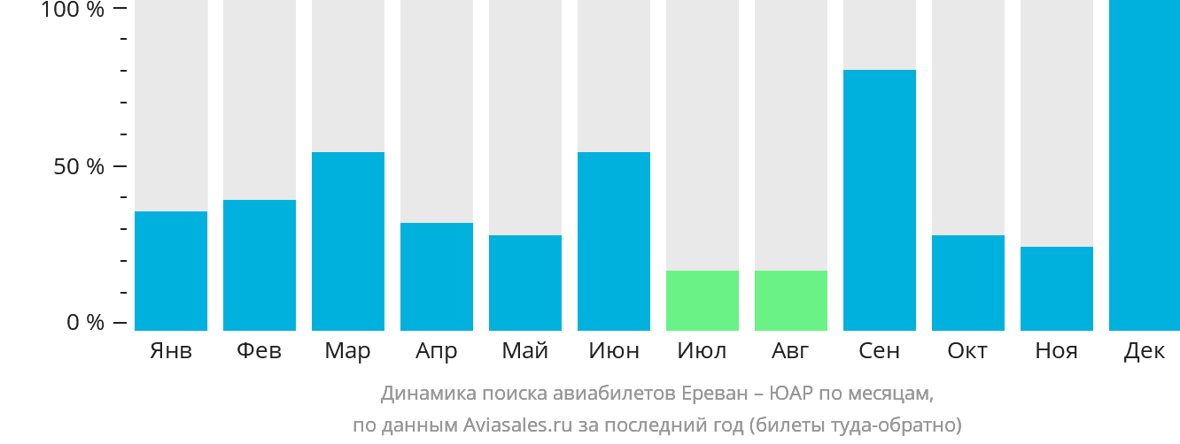 Динамика поиска авиабилетов из Еревана в ЮАР по месяцам