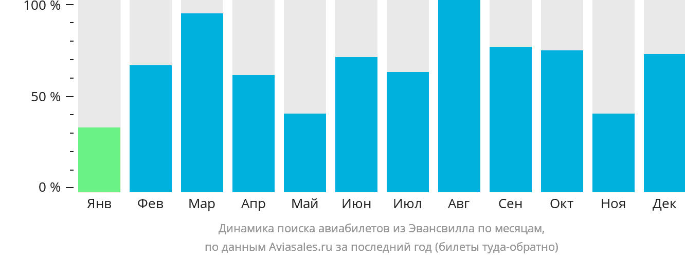Динамика поиска авиабилетов из Эвансвилла по месяцам