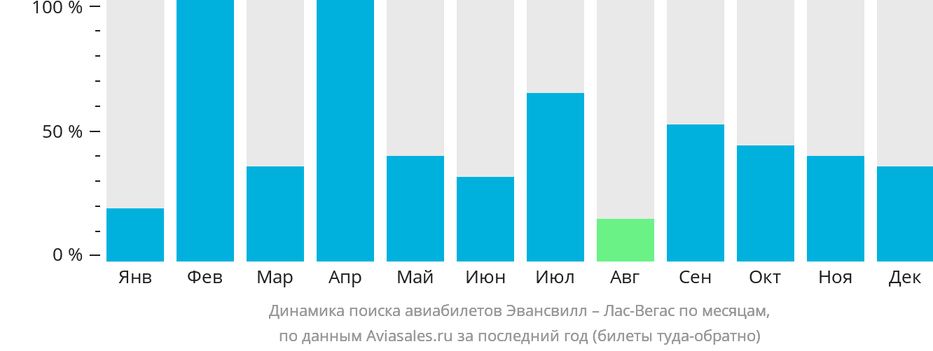 Динамика поиска авиабилетов из Эвансвилла в Лас-Вегас по месяцам