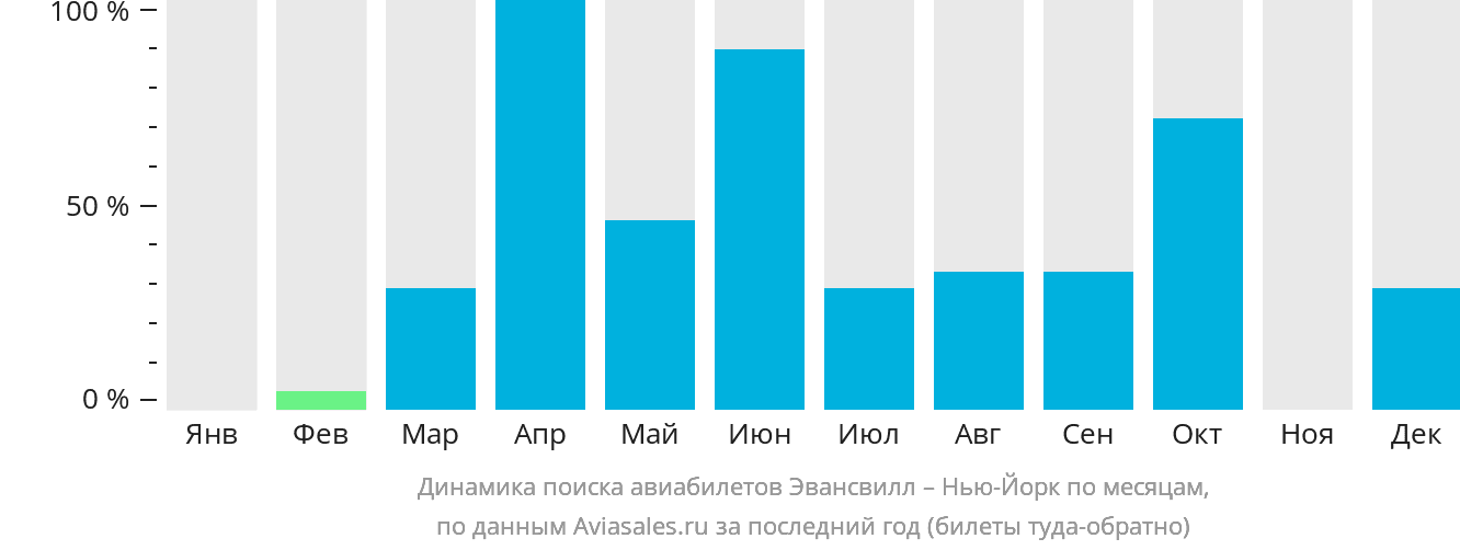 Динамика поиска авиабилетов из Эвансвилла в Нью-Йорк по месяцам
