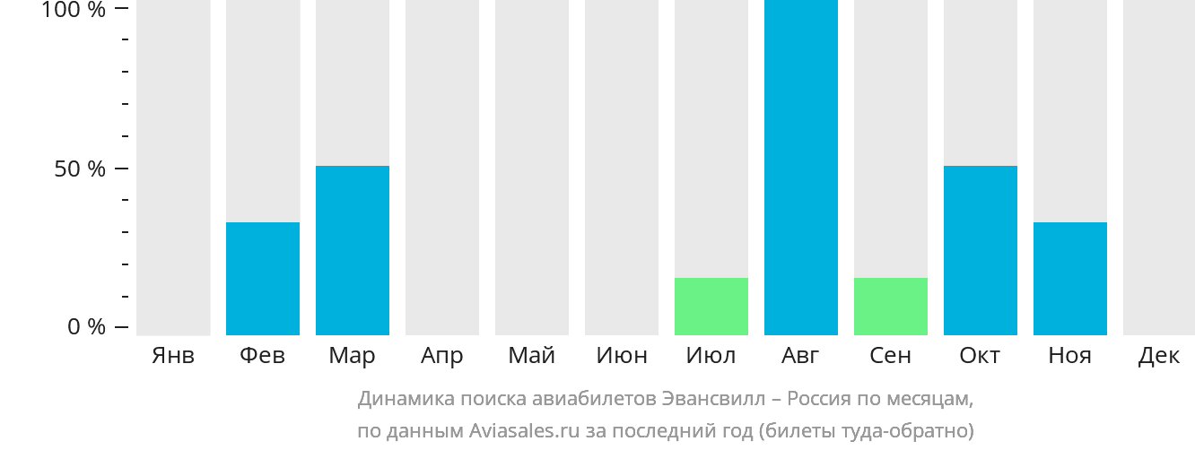 Динамика поиска авиабилетов из Эвансвилла в Россию по месяцам