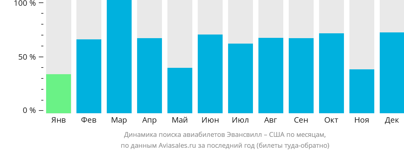Динамика поиска авиабилетов из Эвансвилла в США по месяцам