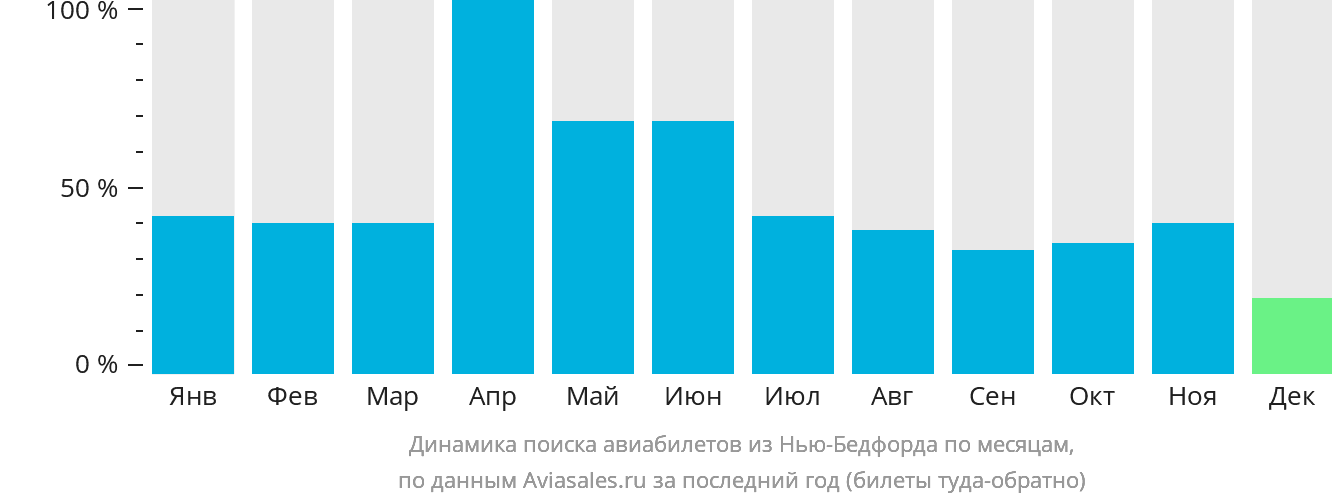 Динамика поиска авиабилетов из Нью-Бедфорда по месяцам