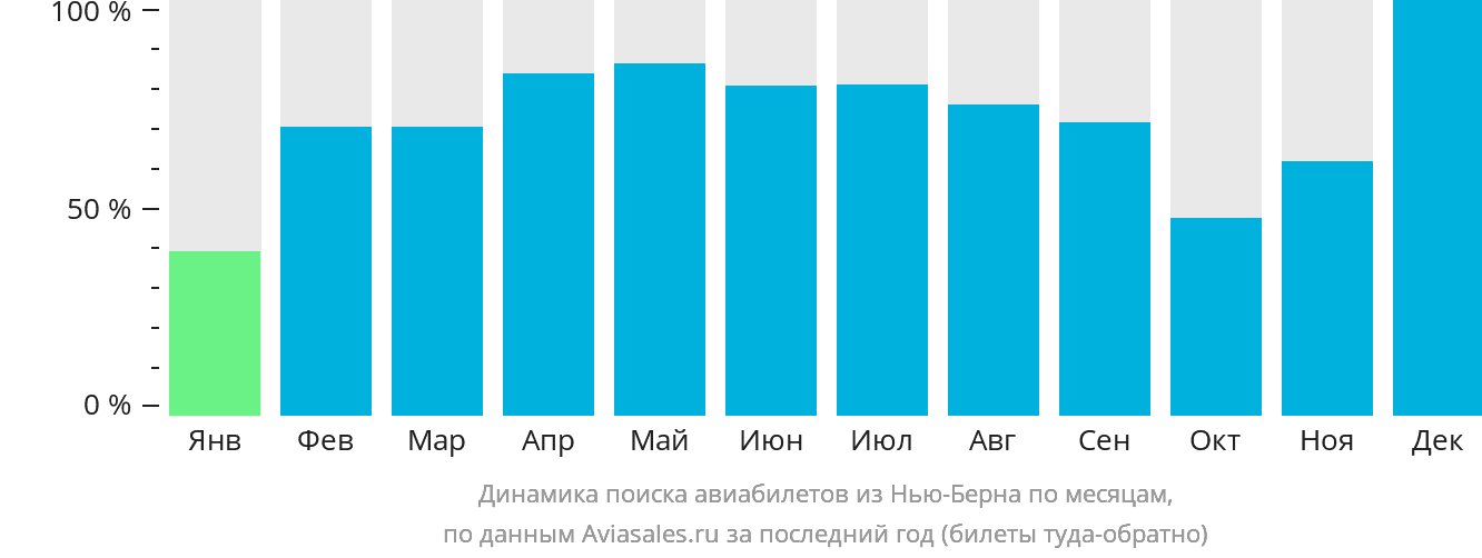 Динамика поиска авиабилетов из Нью-Берна по месяцам