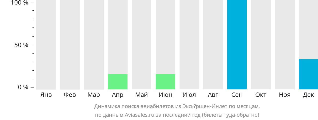 Динамика поиска авиабилетов из Экскёршен-Инлет по месяцам
